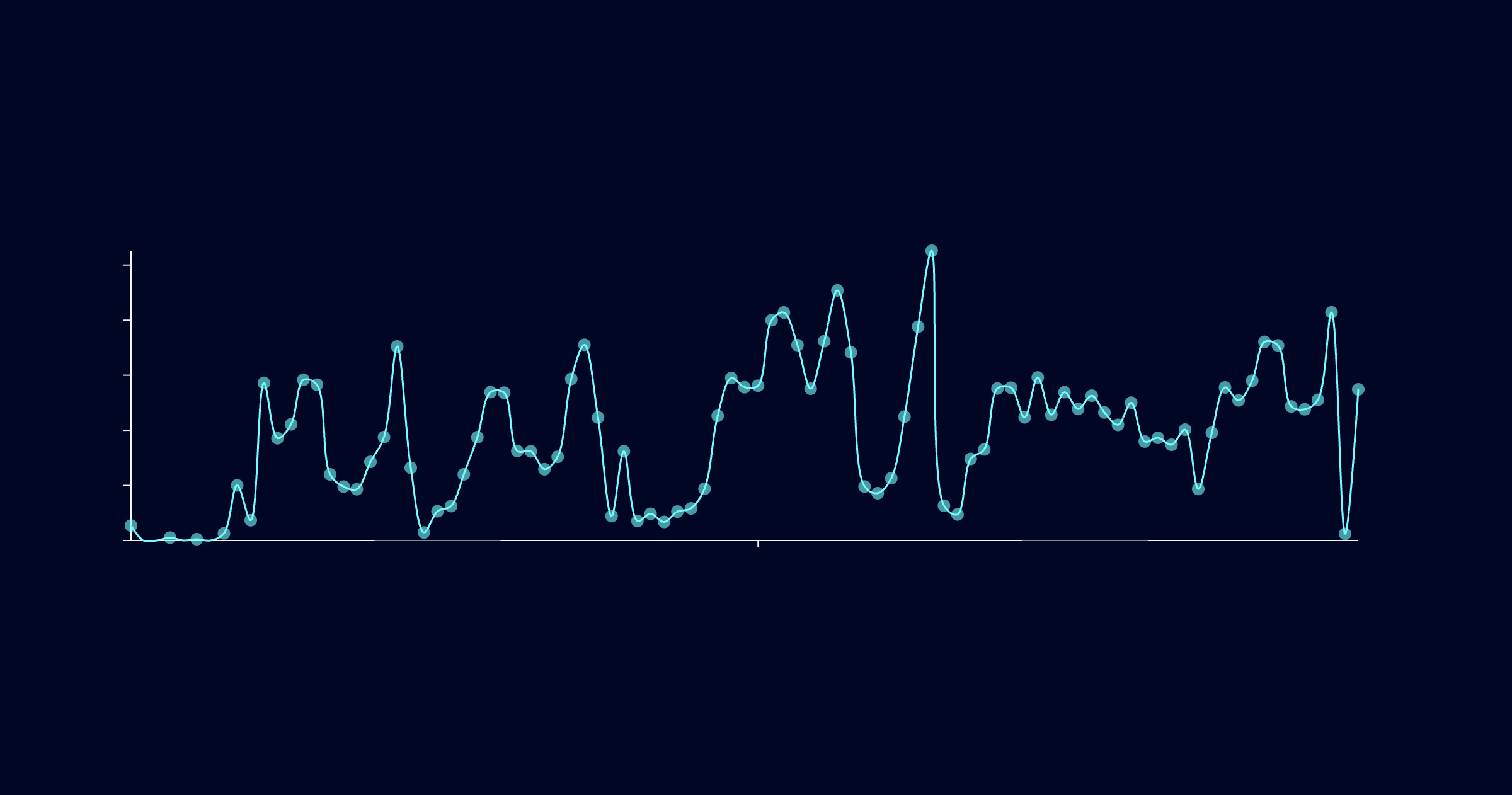 Training Stats